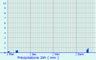Graphique des précipitations prvues pour Wolfskirchen