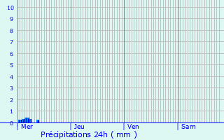 Graphique des précipitations prvues pour Onhaye