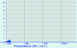 Graphique des précipitations prvues pour Engis