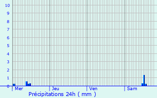 Graphique des précipitations prvues pour Waldhambach