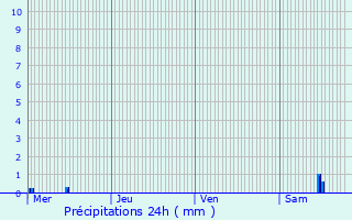 Graphique des précipitations prvues pour Metting