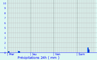 Graphique des précipitations prvues pour Pfalzweyer