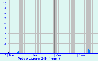 Graphique des précipitations prvues pour Veckersviller