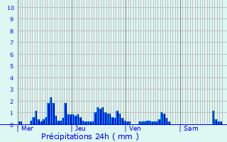 Graphique des précipitations prvues pour Le Syndicat