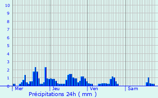 Graphique des précipitations prvues pour La Forge