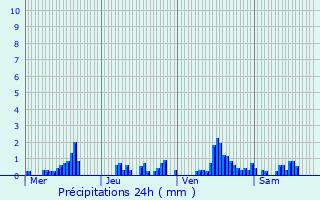 Graphique des précipitations prvues pour Haramont