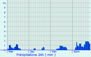 Graphique des précipitations prvues pour Herserange