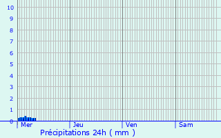 Graphique des précipitations prvues pour Philippeville