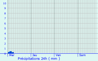 Graphique des précipitations prvues pour Walcourt