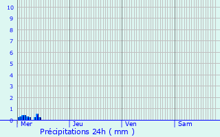 Graphique des précipitations prvues pour Mettet