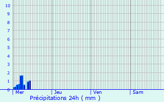 Graphique des précipitations prvues pour Dison