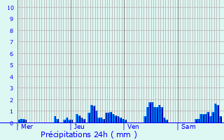 Graphique des précipitations prvues pour Laval-sur-Vologne