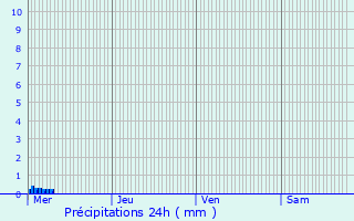 Graphique des précipitations prvues pour Saint-Hilaire-sur-Helpe