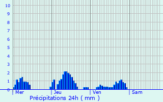 Graphique des précipitations prvues pour Ecaussinnes