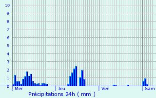 Graphique des précipitations prvues pour Garentreville