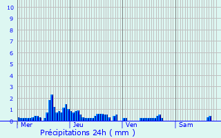 Graphique des précipitations prvues pour Le Mnil