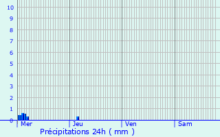 Graphique des précipitations prvues pour Martigues