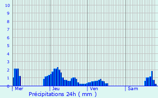 Graphique des précipitations prvues pour Saint-Nazaire