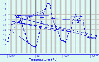 Graphique des tempratures prvues pour Braut