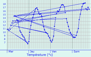 Graphique des tempratures prvues pour Sgur-le-Chteau