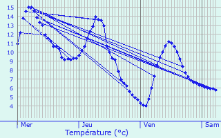 Graphique des tempratures prvues pour Le Bousquet