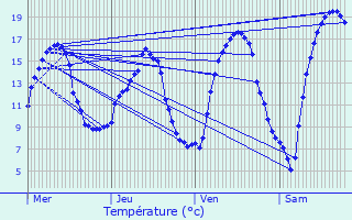 Graphique des tempratures prvues pour Millau