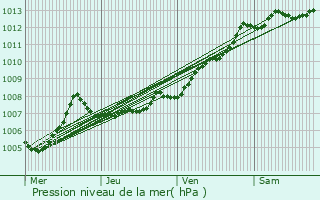 Graphe de la pression atmosphrique prvue pour Niort