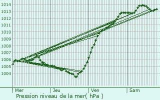Graphe de la pression atmosphrique prvue pour Saint-Pol-sur-Mer