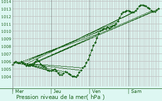 Graphe de la pression atmosphrique prvue pour Hazebrouck