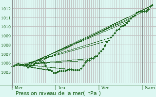 Graphe de la pression atmosphrique prvue pour Hoymille