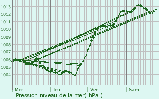 Graphe de la pression atmosphrique prvue pour Wattignies