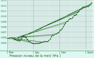 Graphe de la pression atmosphrique prvue pour Heuvelland