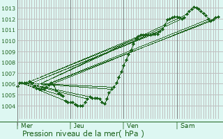 Graphe de la pression atmosphrique prvue pour Aniche