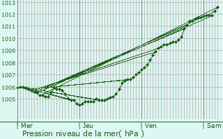 Graphe de la pression atmosphrique prvue pour Flines-Lez-Raches