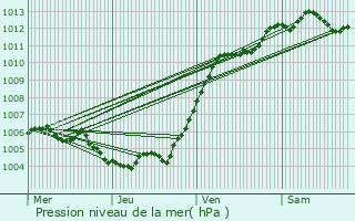 Graphe de la pression atmosphrique prvue pour Denain