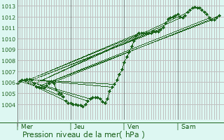 Graphe de la pression atmosphrique prvue pour Bruay-sur-l