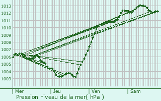 Graphe de la pression atmosphrique prvue pour Gavere