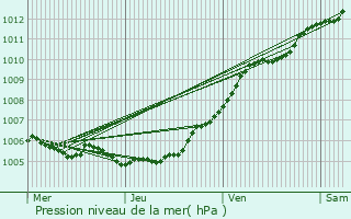 Graphe de la pression atmosphrique prvue pour Jussy