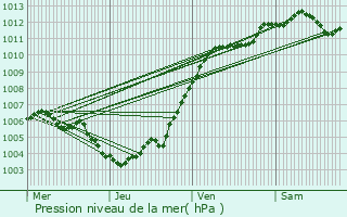 Graphe de la pression atmosphrique prvue pour Thuin