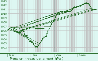 Graphe de la pression atmosphrique prvue pour Ohey