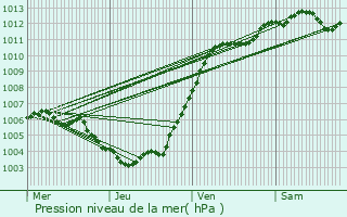 Graphe de la pression atmosphrique prvue pour Hove