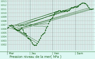 Graphe de la pression atmosphrique prvue pour Durbuy