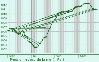 Graphe de la pression atmosphrique prvue pour Ciney