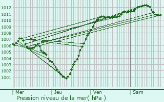 Graphe de la pression atmosphrique prvue pour Genk