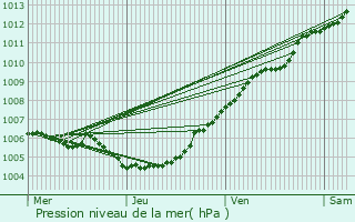 Graphe de la pression atmosphrique prvue pour Brugelette