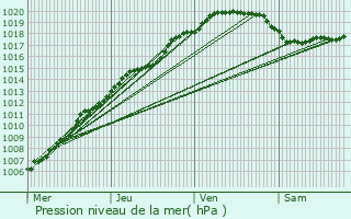 Graphe de la pression atmosphrique prvue pour Bredene