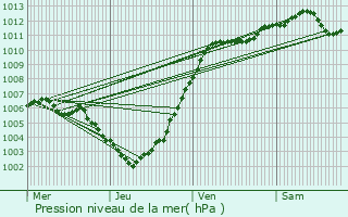 Graphe de la pression atmosphrique prvue pour Beauvechain