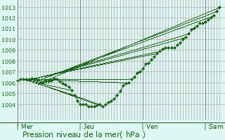 Graphe de la pression atmosphrique prvue pour Herselt