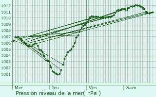 Graphe de la pression atmosphrique prvue pour Weiler