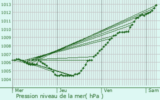 Graphe de la pression atmosphrique prvue pour Ecaussinnes